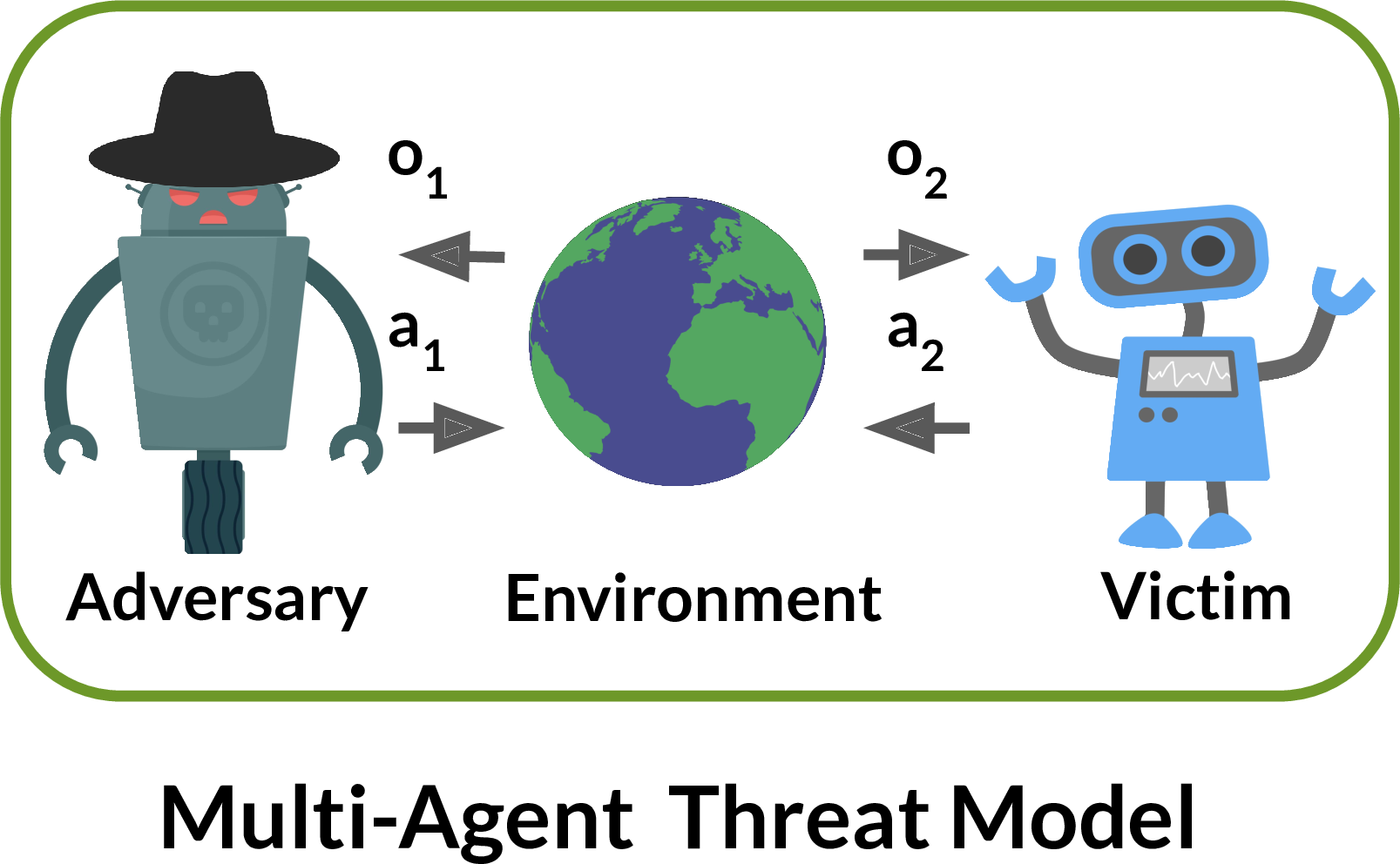 Multi-agent Threat model