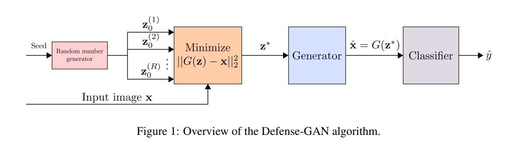 Defense-GAN algorithm