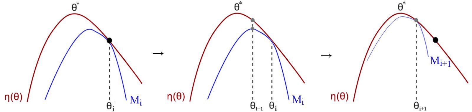 MM algorithm illustration curve